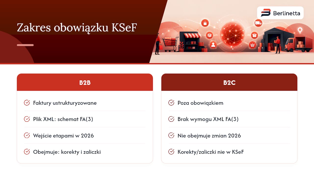Terminy i zakres obowiązku faktur KSeF w e-commerce — overview diagram