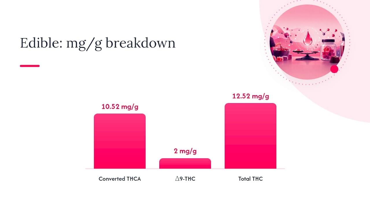 Step-by-step edible THC calculation