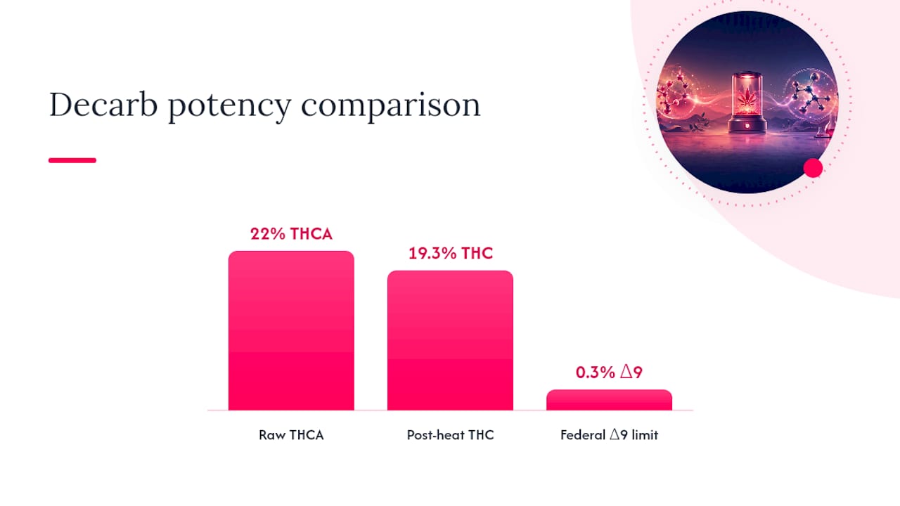 How Does THCA Convert Into THC When Heated? — overview diagram