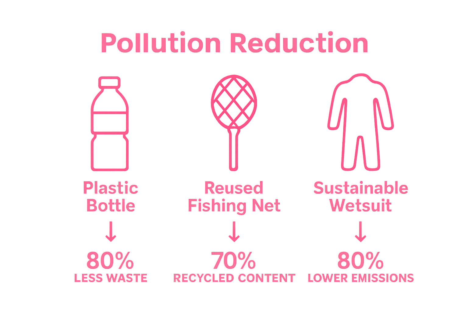 Infographic comparing waste, recycled content, and emissions for eco-friendly vs. traditional gear