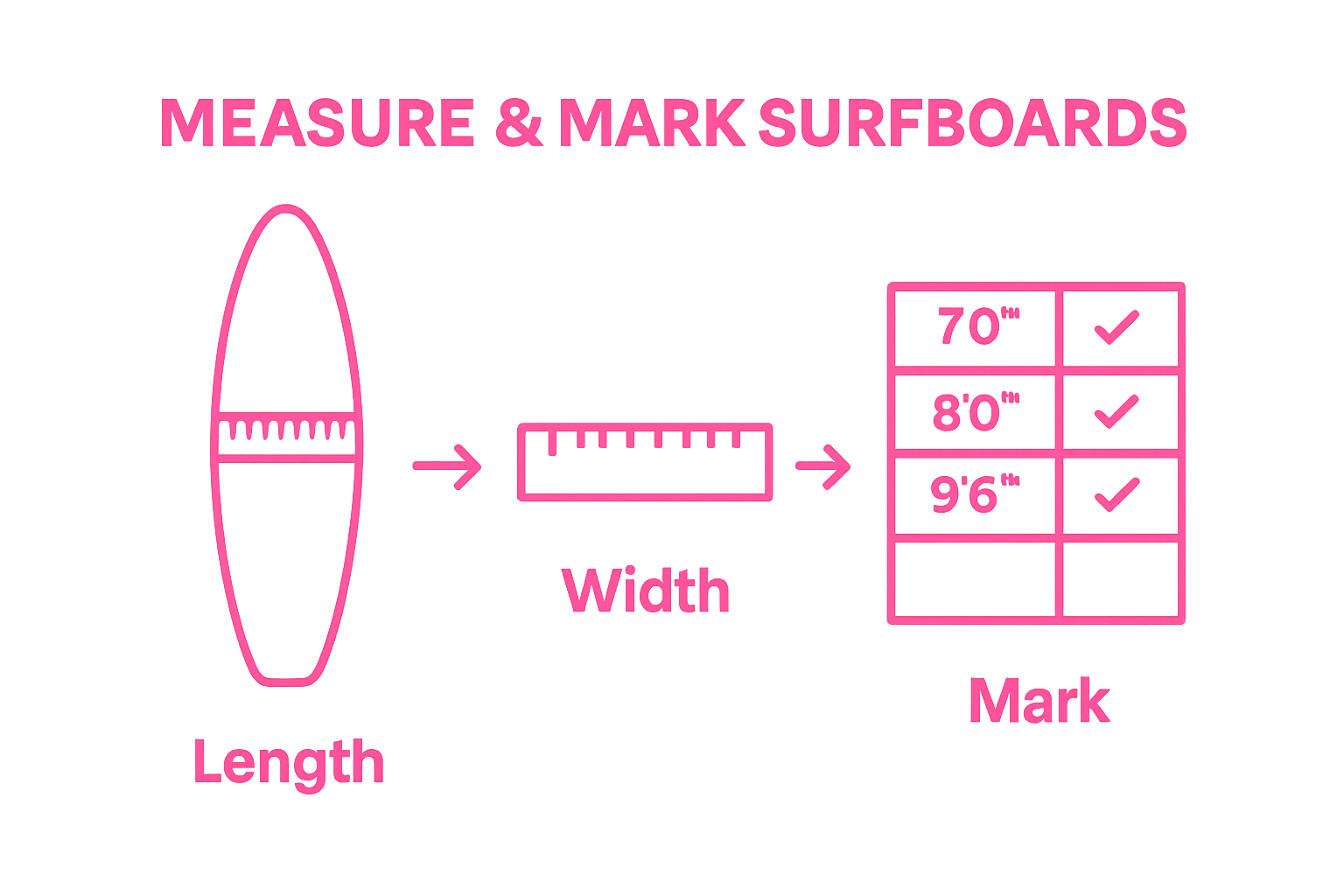 Simple infographic showing steps for measuring and marking surfboards for a rack