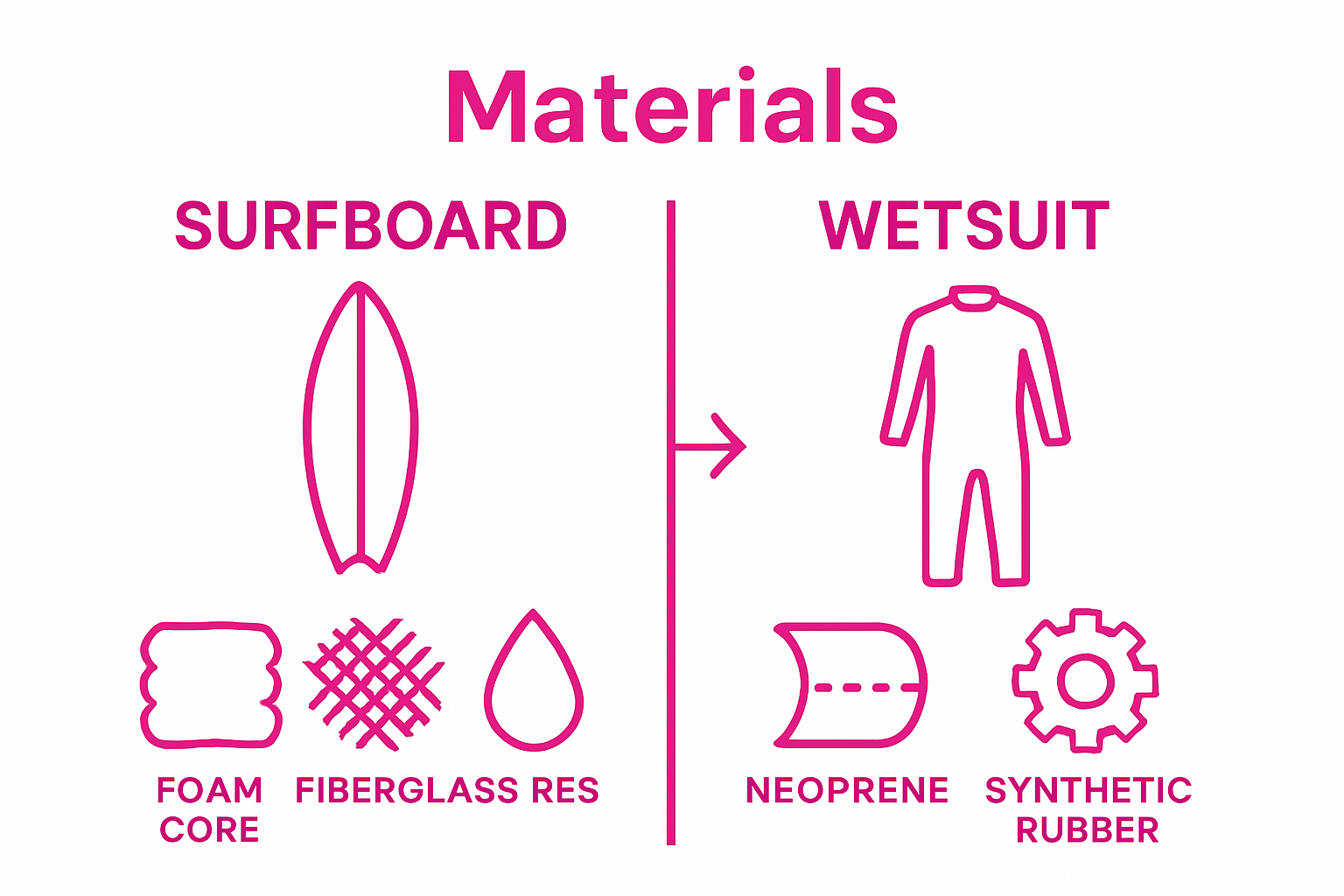 Surfboard and wetsuit material types visual breakdown