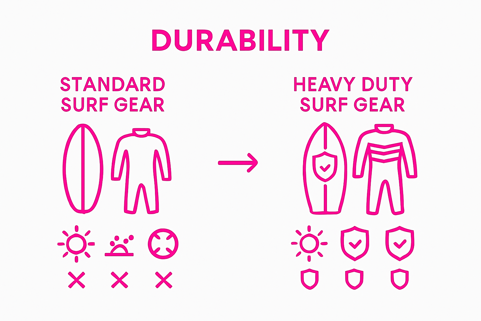 Comparison of standard vs. heavy duty surf equipment durability