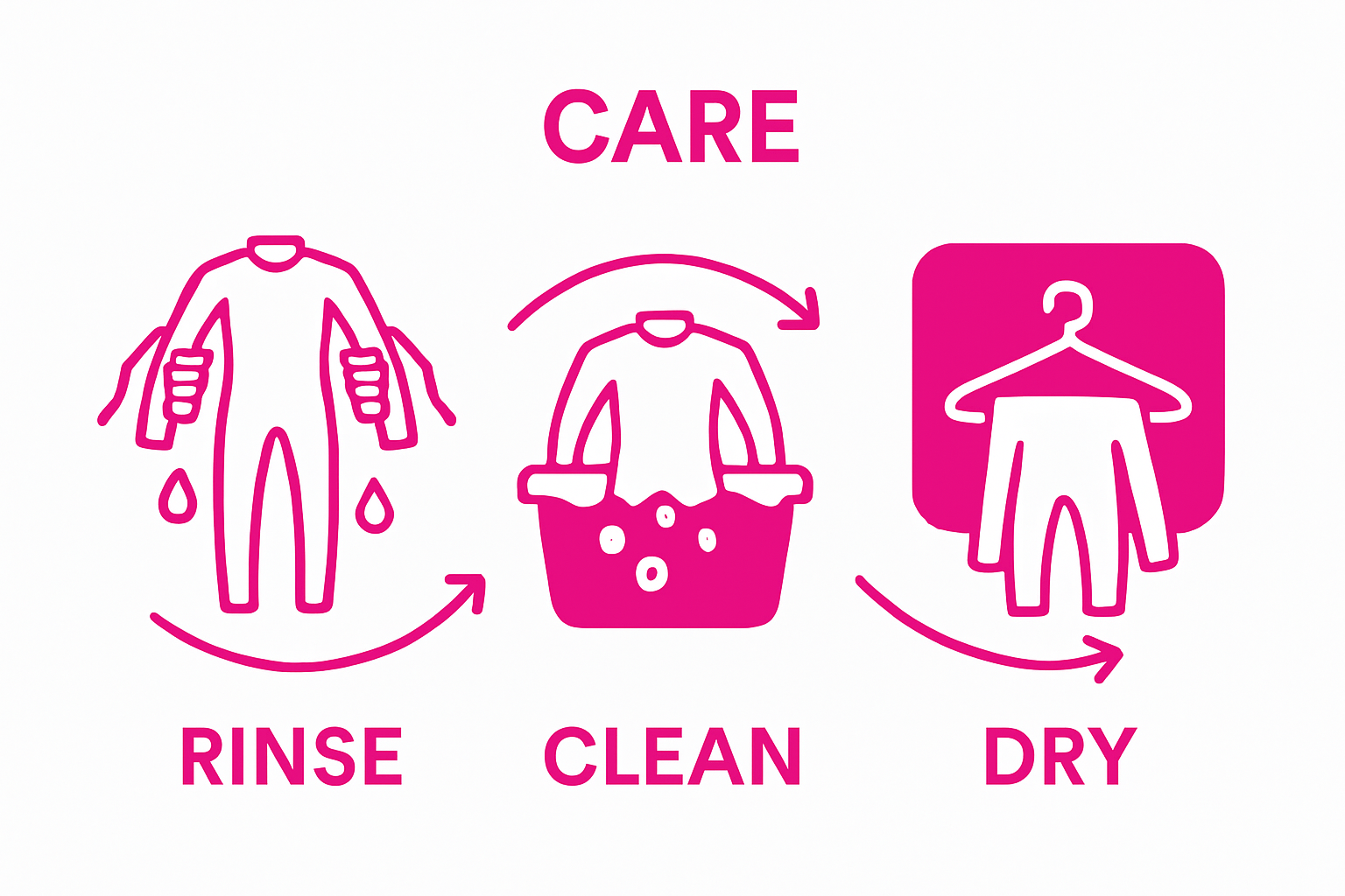 Three-step wetsuit cleaning infographic: rinse, clean, dry.