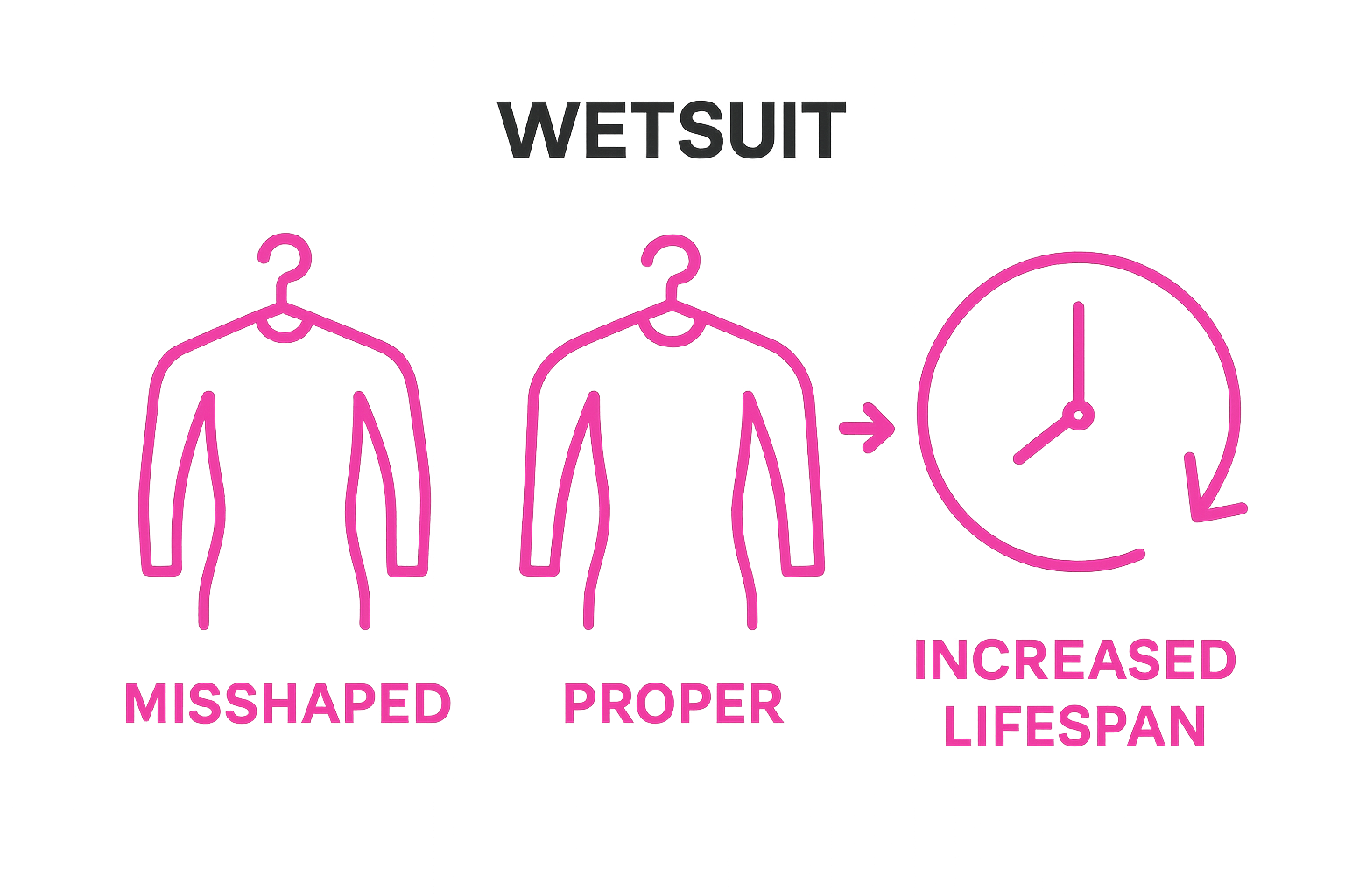 Comparison of proper and improper wetsuit hanging effects