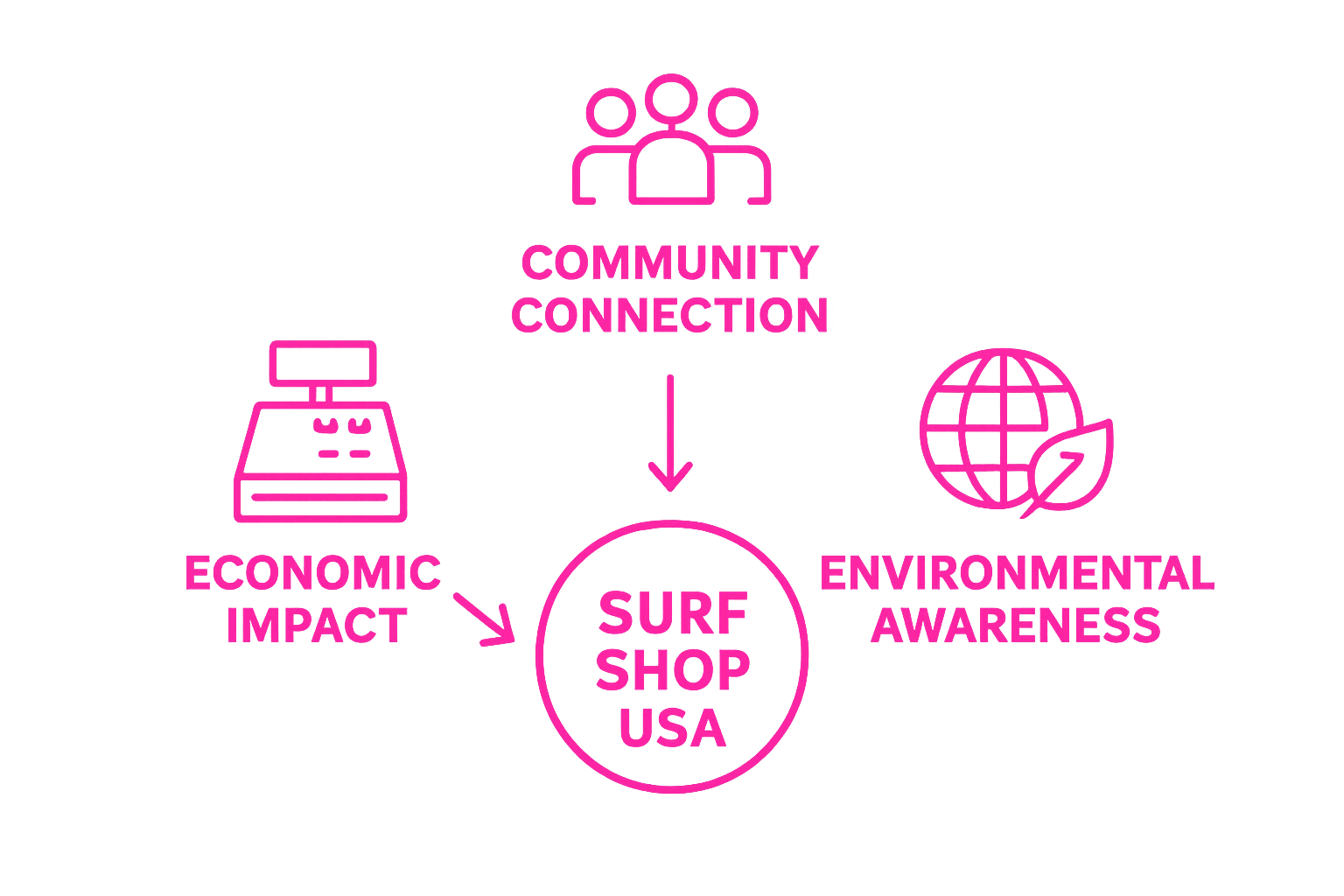 Infographic showing economic, community, and environmental impacts of surf shops