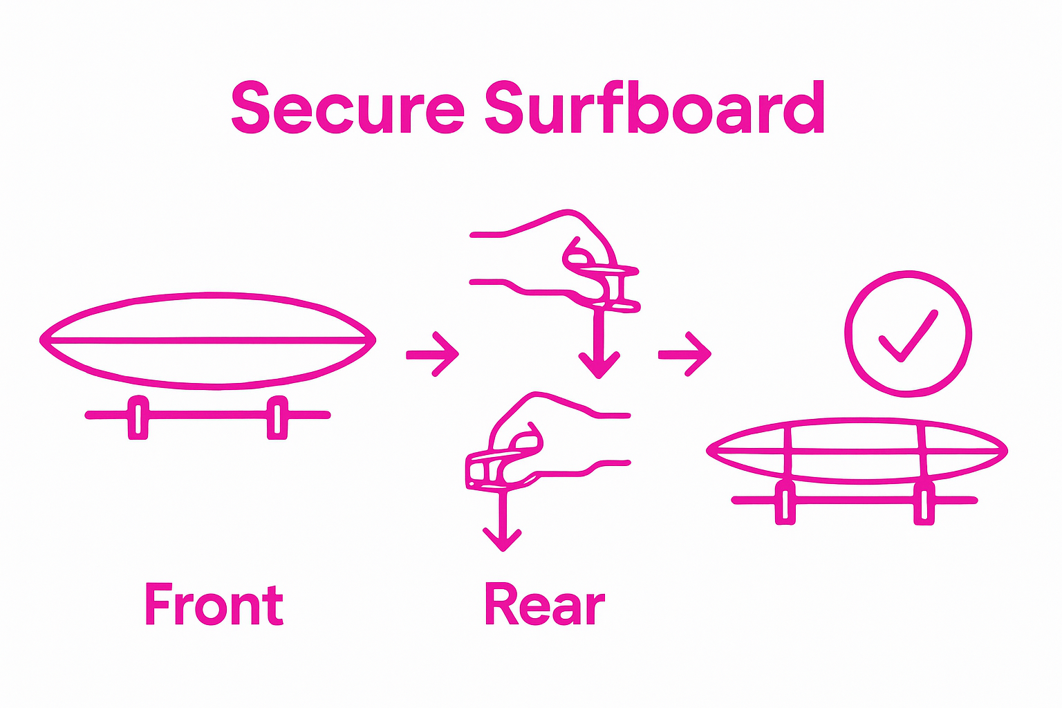Infographic showing surfboard on rack, straps tightened, and secure mounting with checkmark