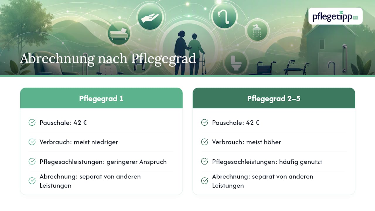 Ändert sich die Abrechnung je nach Pflegegrad? — overview diagram