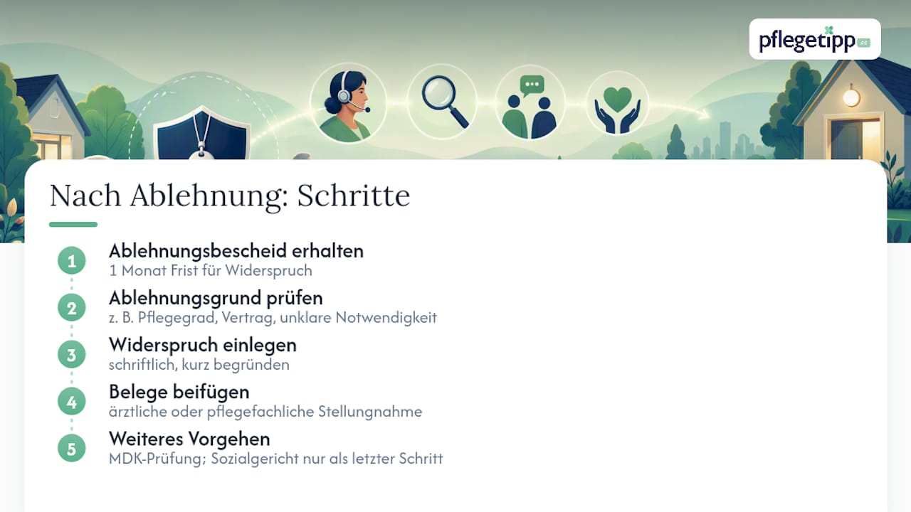 Was tun, wenn die Pflegekasse den Antrag ablehnt? — overview diagram