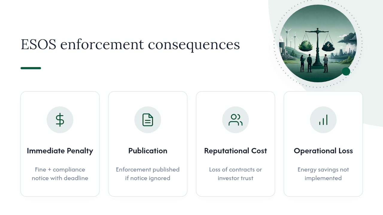 Penalties for Failing to Comply With ESOS — overview diagram