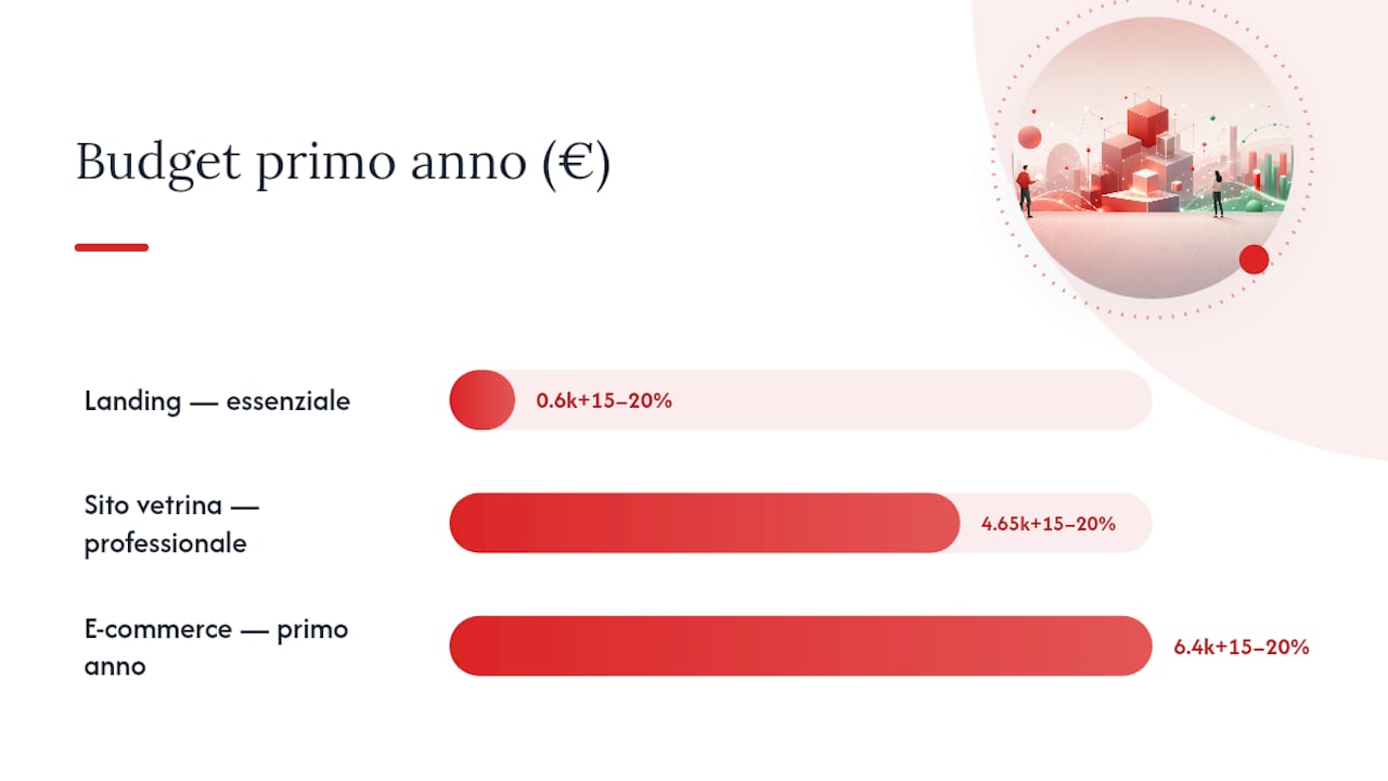 Confronto tra tre budget per siti web
