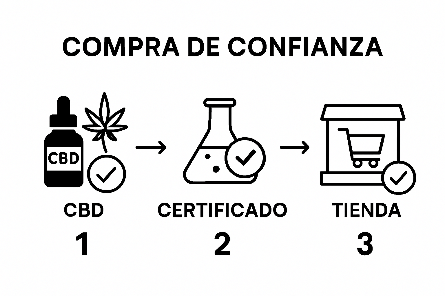 Secuencia visual de identificación: cáñamo, certificado y compra legal