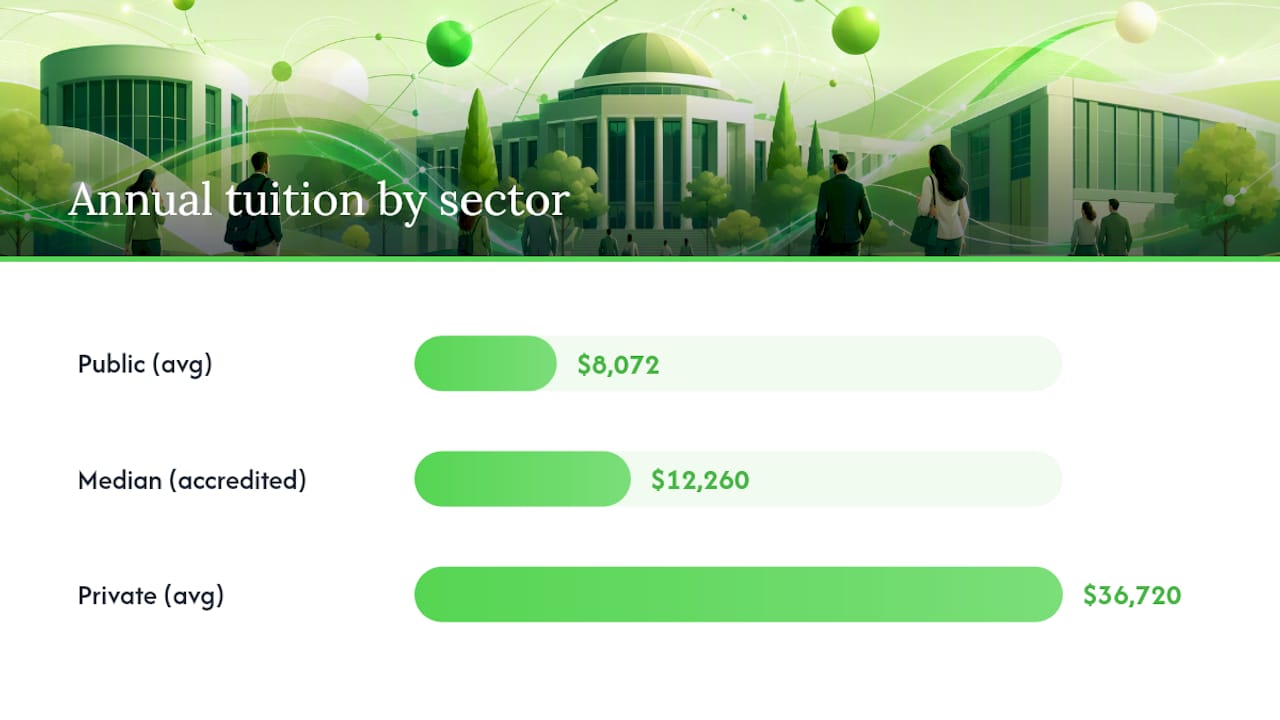 How MBA program costs shift by tier and location — overview diagram