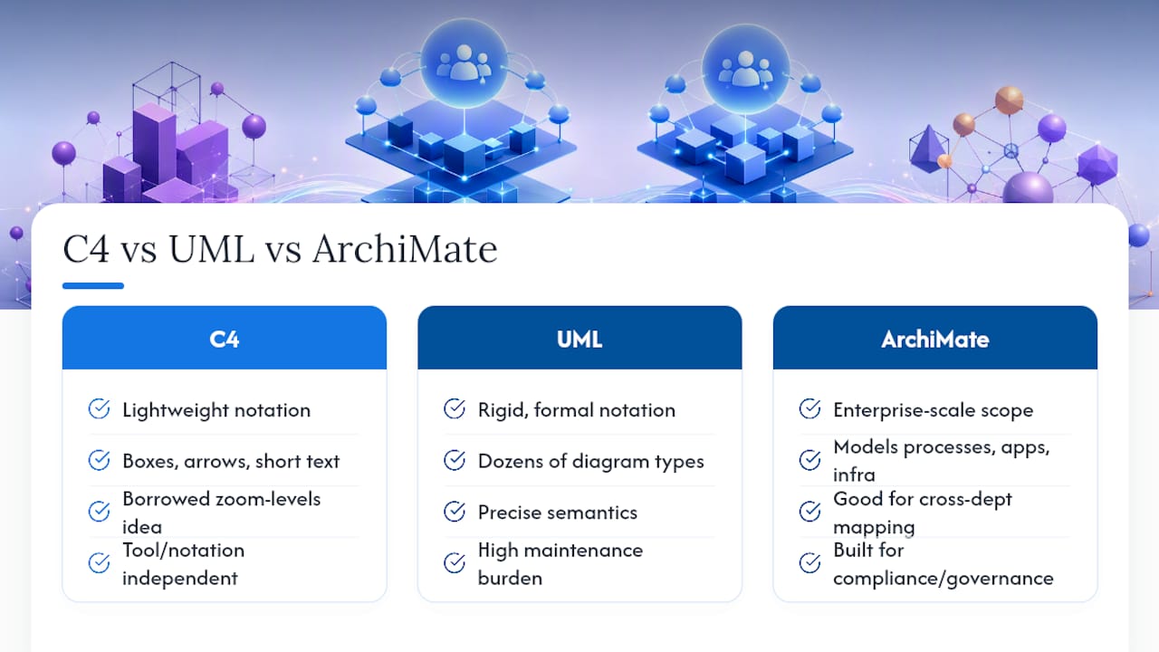 Comparison of C4 UML and ArchiMate