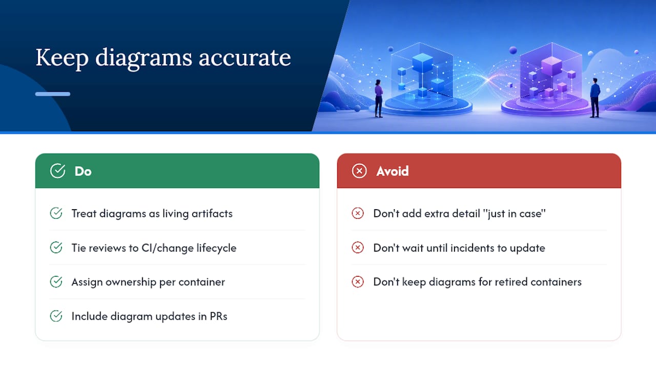 How Do You Keep C4 Diagrams Accurate as Architecture Changes?, overview diagram