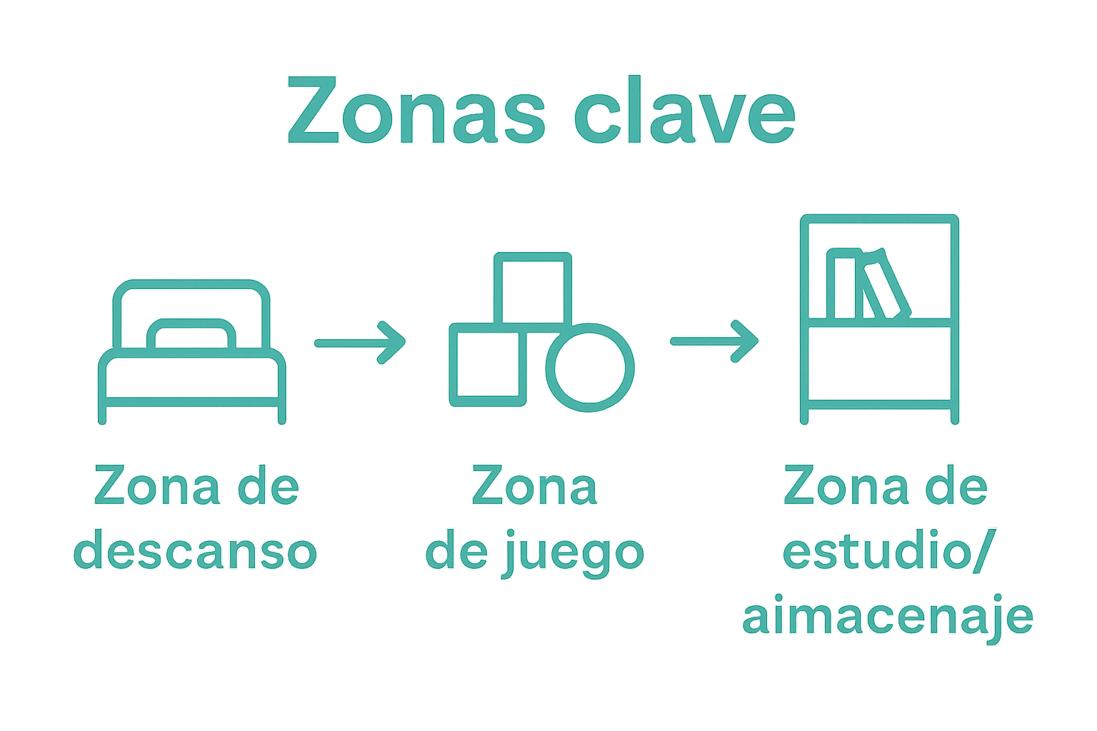 Infografía de distribución de zonas en cuarto infantil