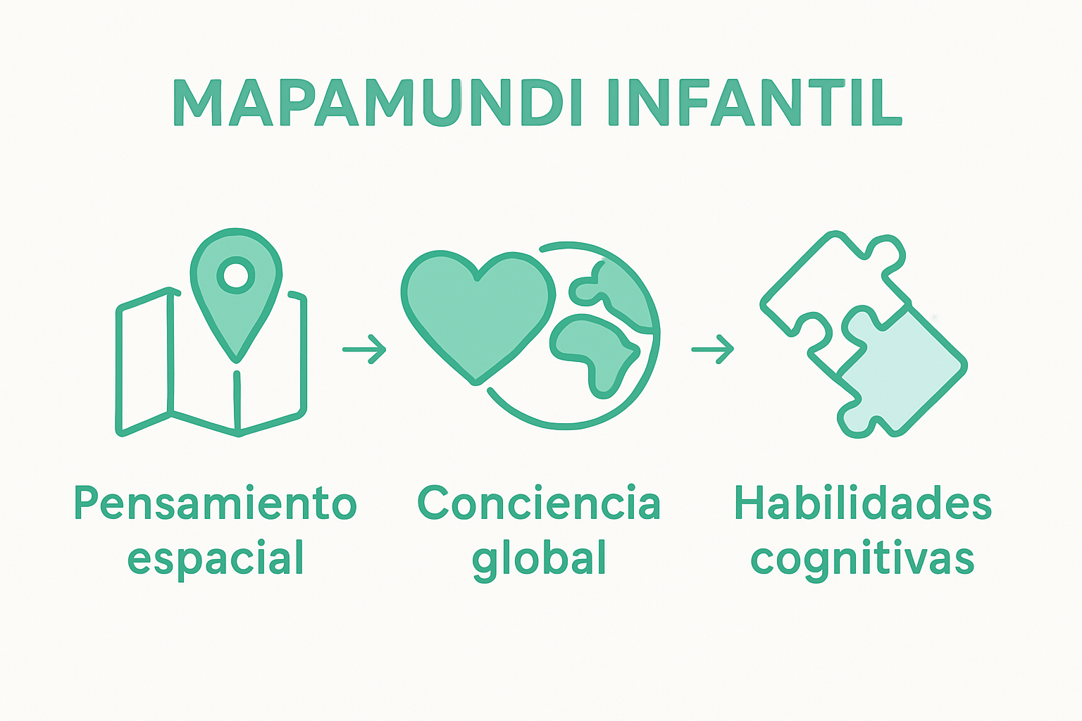 Infographic showing key benefits of mapamundi infantil for children
