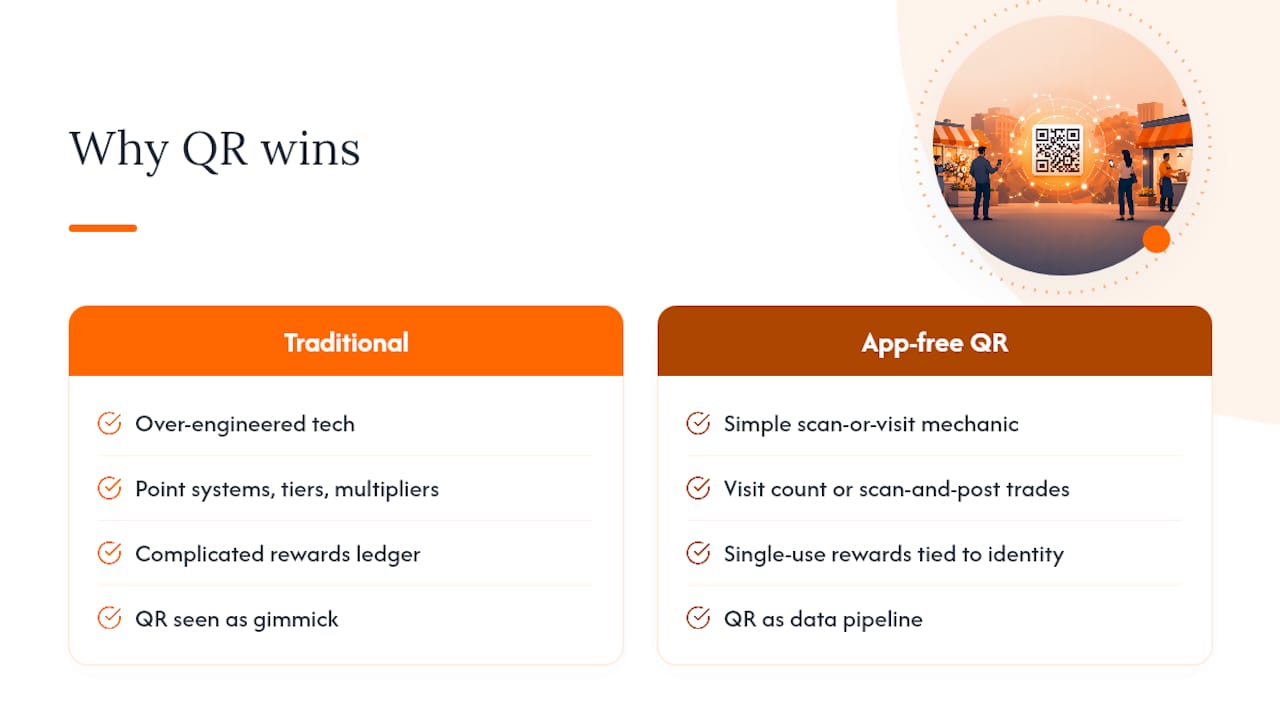Why App-Free QR Rewards Beat Traditional Loyalty Programs — overview diagram