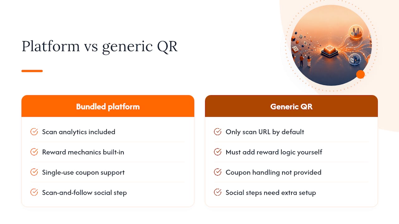 Get Reward QR: Trackable Reward Campaigns Without an App — overview diagram