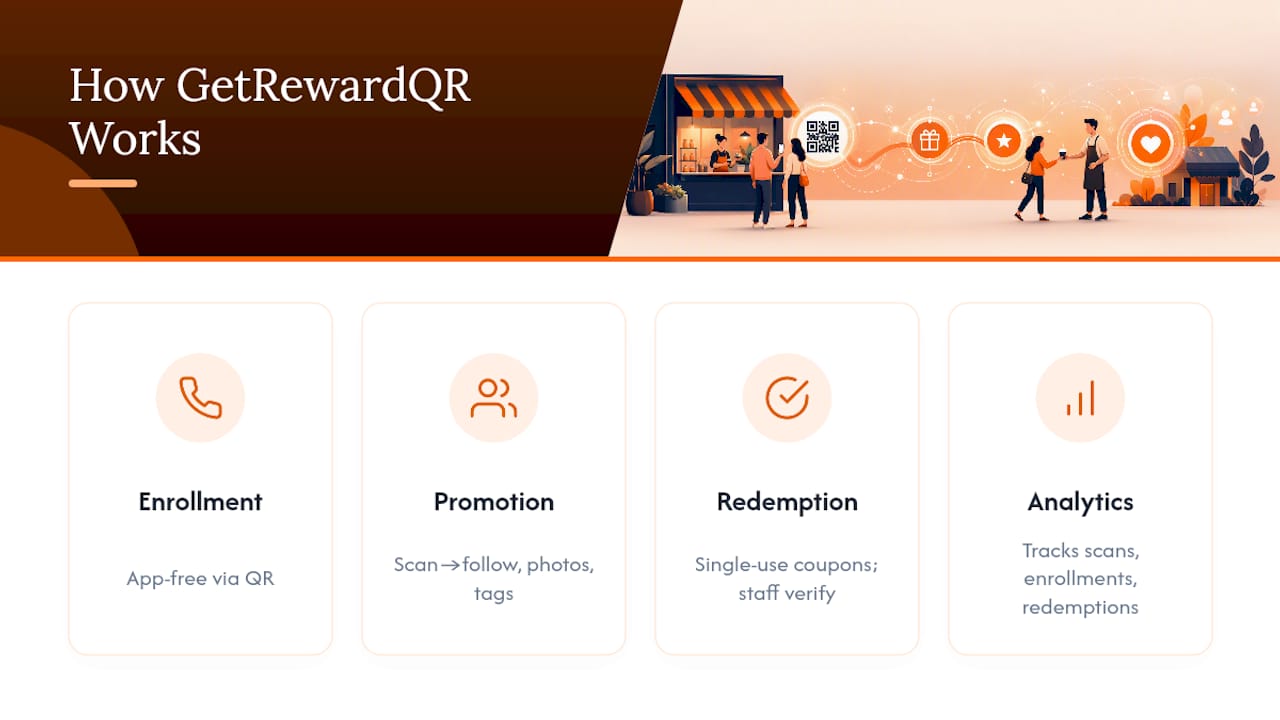 How Get Reward QR Fits This Playbook — overview diagram