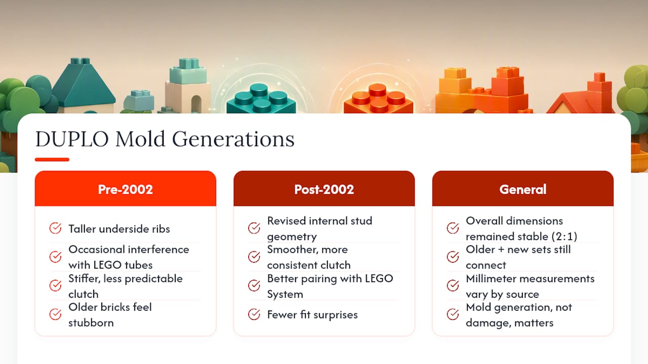 How Have DUPLO's Molds Changed Over the Years? — overview diagram
