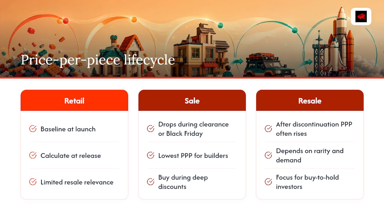 Retail sale and resale price comparison