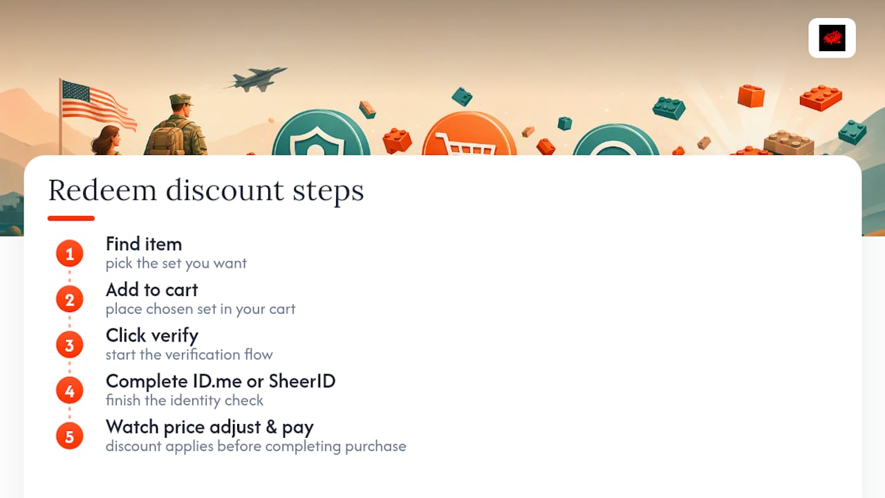 How to Redeem Your Discount and What to Buy First — overview diagram