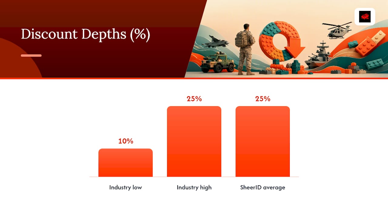 What Does the Military Discount Cover, and What's Excluded? — overview diagram