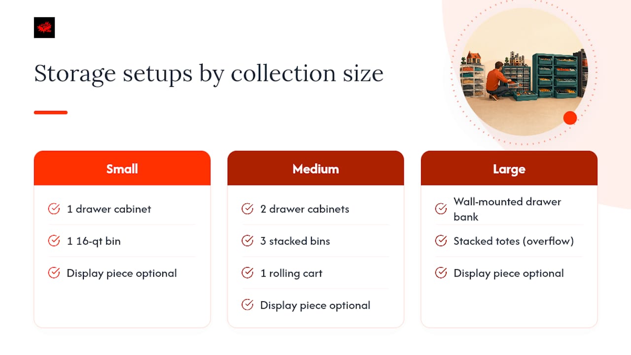 Storage setups by collection size