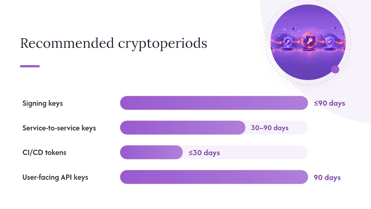 Wie oft sollten Sie rotieren: Die Wahl des richtigen Kryptoperioden — Übersichtsdiagramm