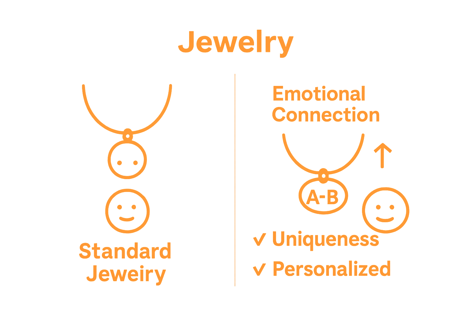 Infographic comparing standard vs personalized jewelry for gifting