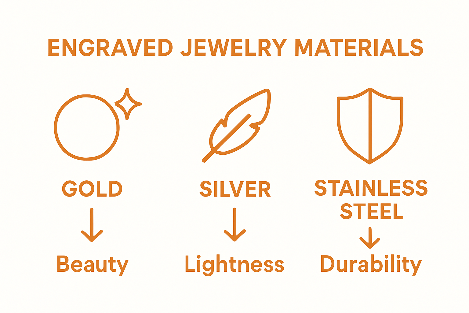 Gold, silver, steel material comparison for engraved jewelry