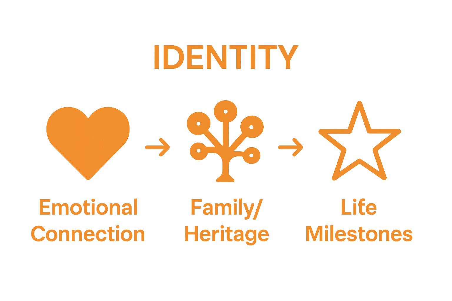 Infographic showing three main motivations for personalized jewelry: emotional connection, heritage, and milestones