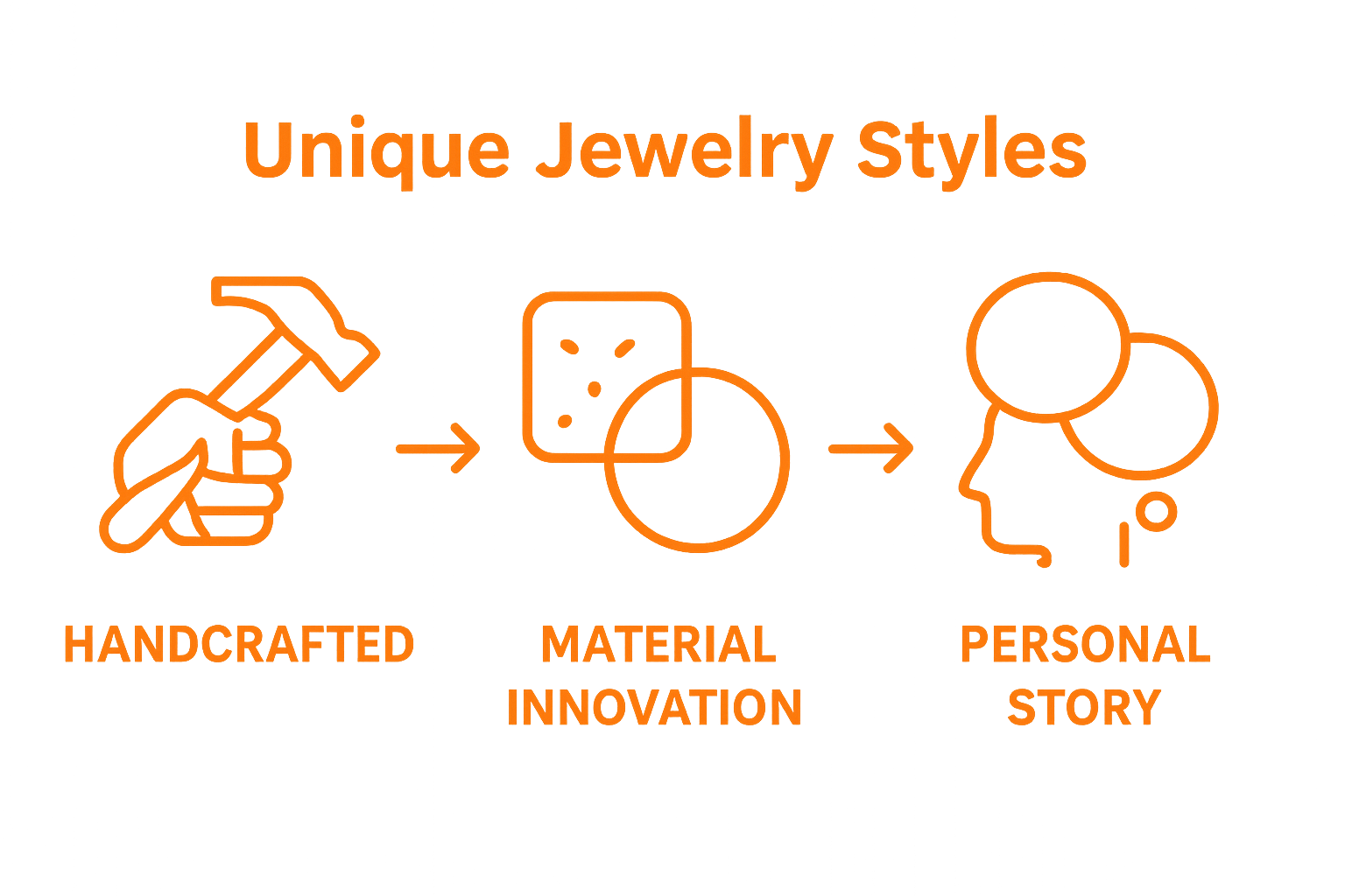 Icons showing handcrafted, material innovation, and storytelling in jewelry.