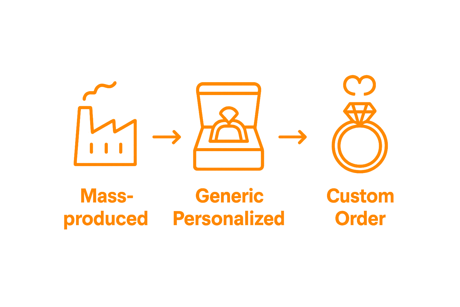Comparison of mass-produced vs custom jewelry with icons