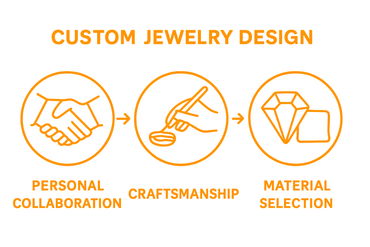 Infographic showing three features of custom jewelry design