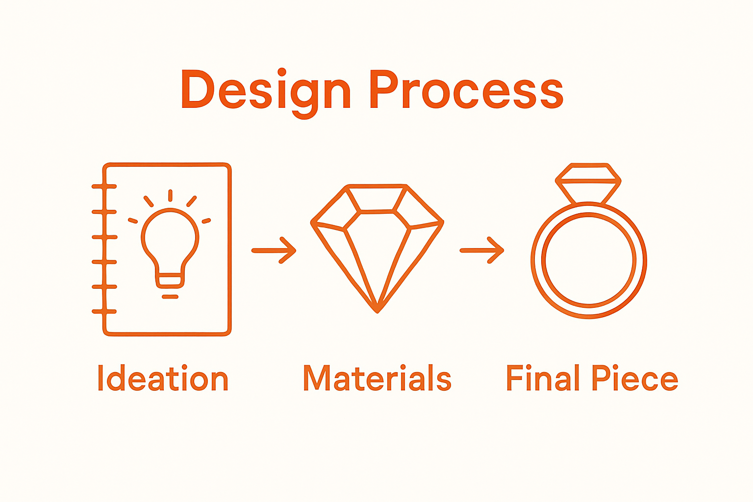 Three-step jewelry design process infographic