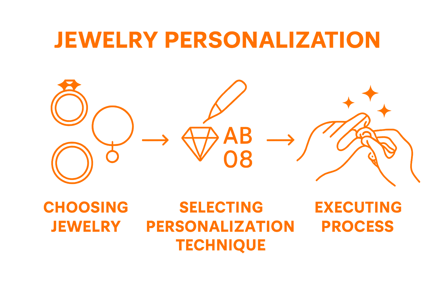 Three-step jewelry personalization process with icons for selecting jewelry, personalization, and crafting.