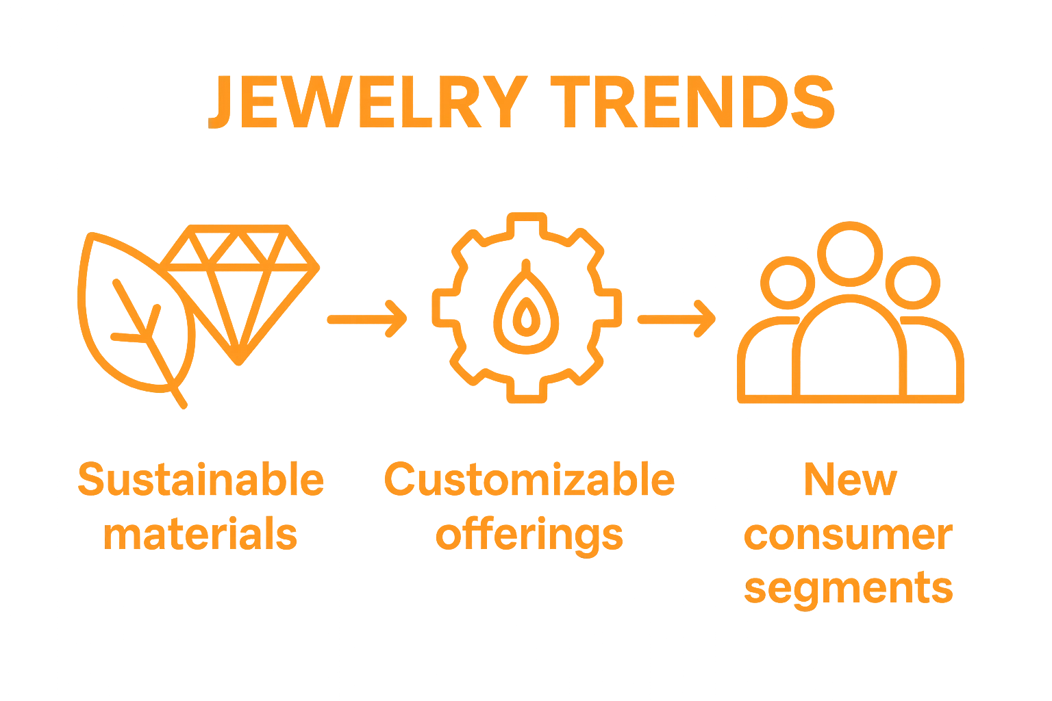 Infographic showing economic impact of jewelry trends with three icons