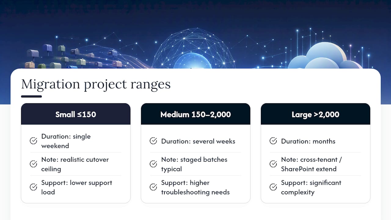 Migration timelines by mailbox volume