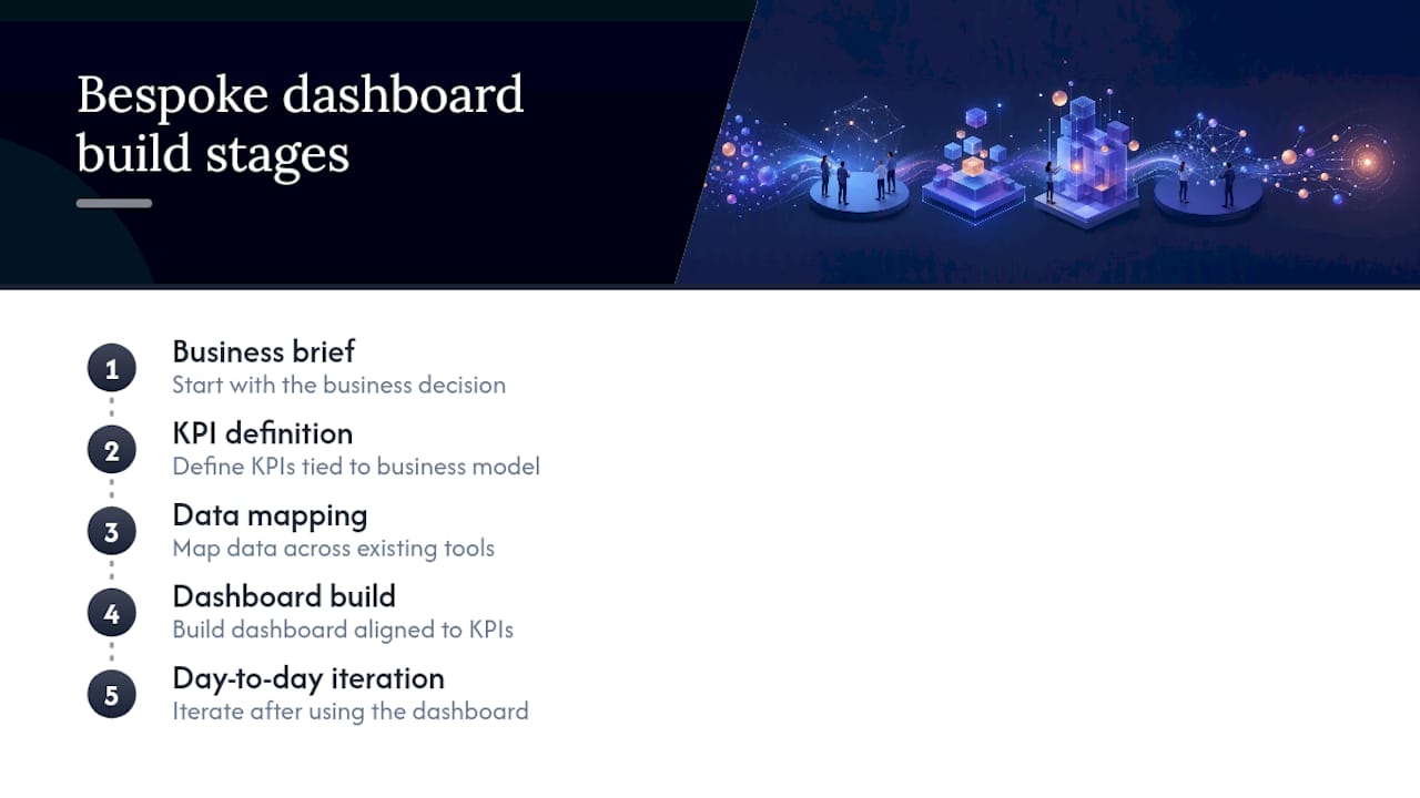Five-stage bespoke dashboard build process