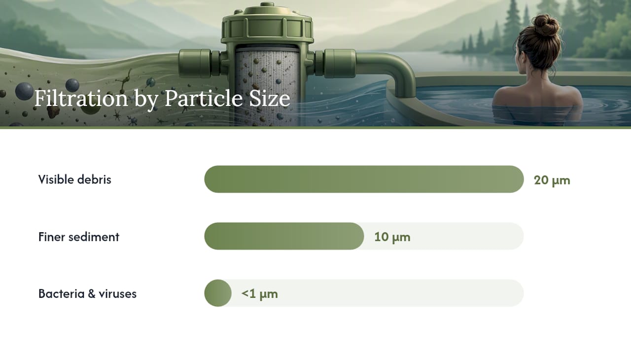 Micron filter limits compared with pathogens