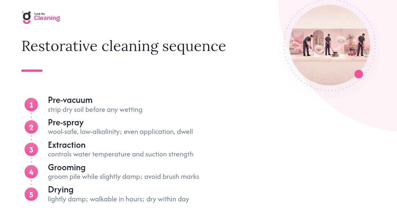 Four-stage wool carpet cleaning process