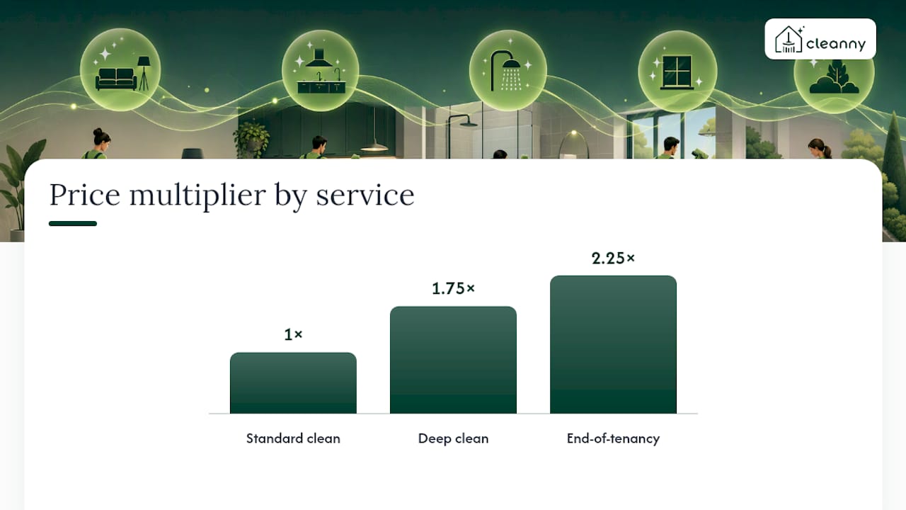 What does each type of cleaning service actually include? — overview diagram