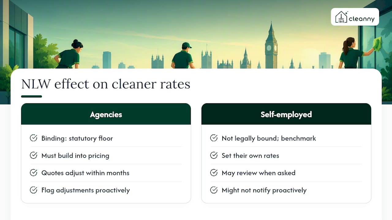 How NLW changes cleaner pricing