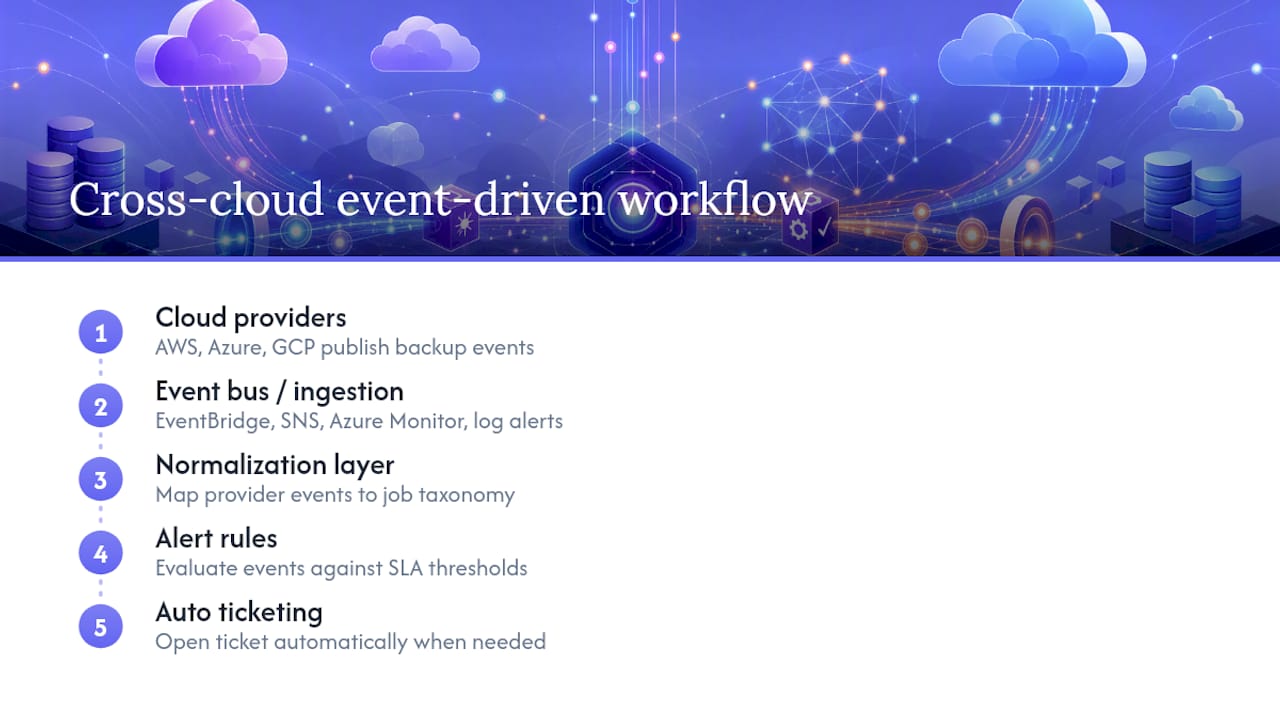 Cloud backup event ingestion workflow