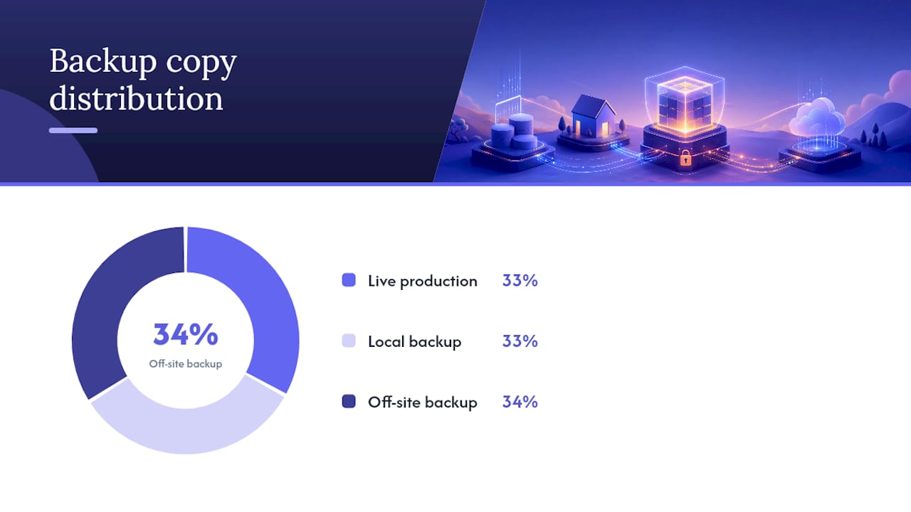Three-copy backup rule with off-site protection