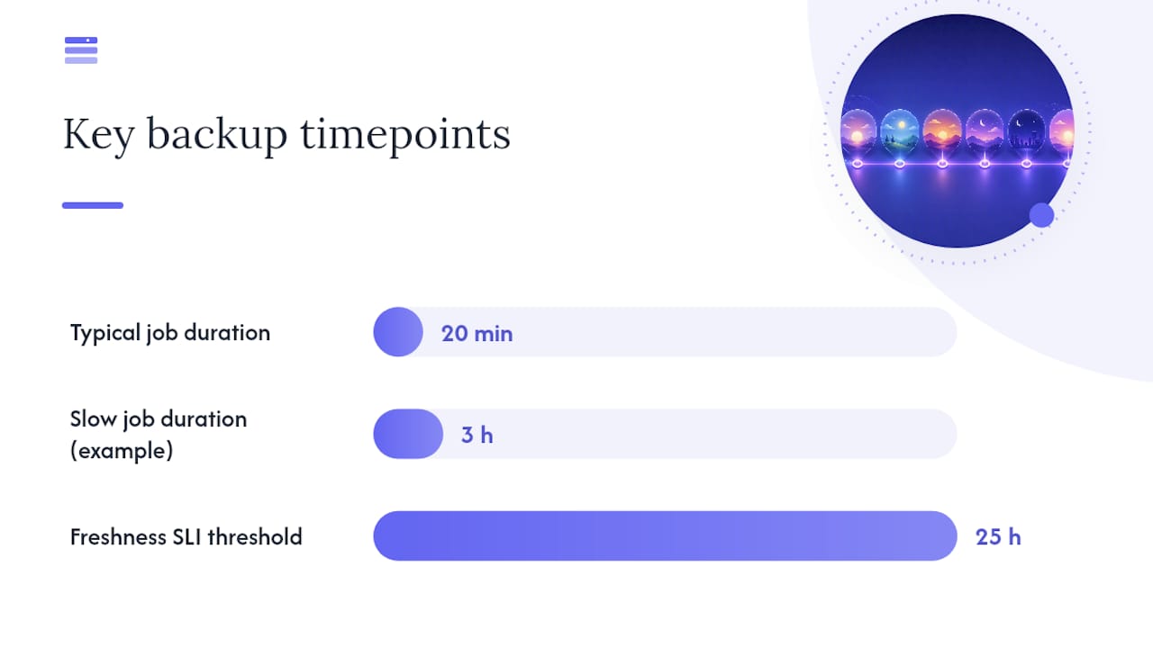 Making Backups Reliable in Production — overview diagram