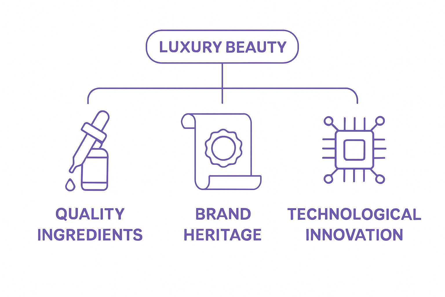 Comparison of ingredients, heritage, and innovation in luxury beauty brands