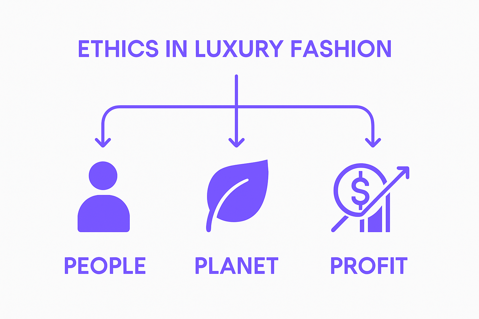 Venn diagram showing People, Planet, and Profit in ethical luxury fashion